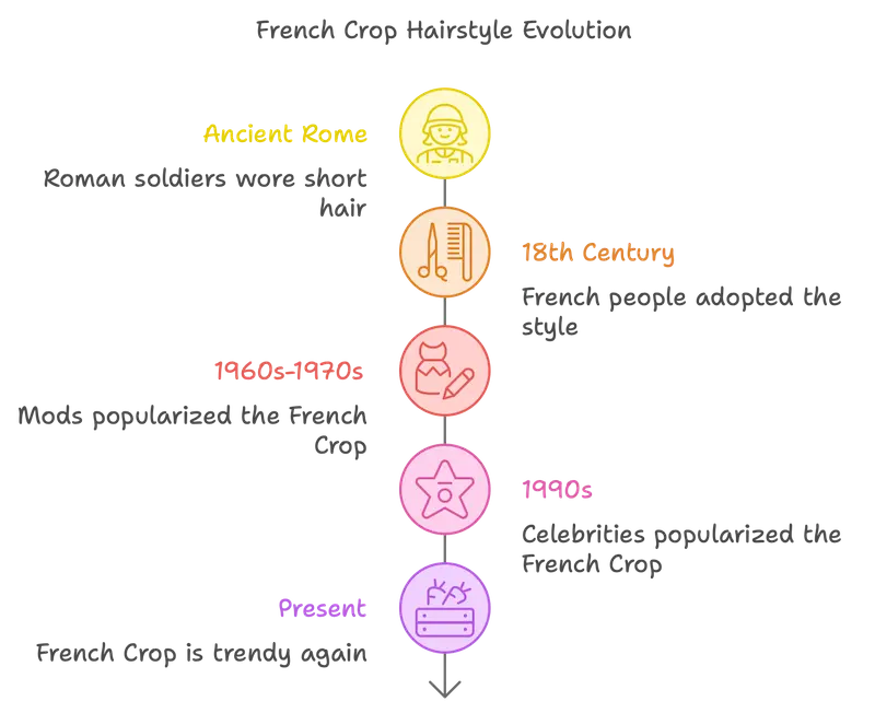 French Crop History and Evolution