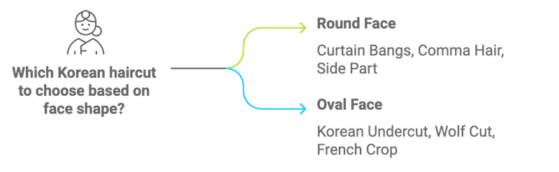 Choosing the Right Korean Haircut for Your Face Shape