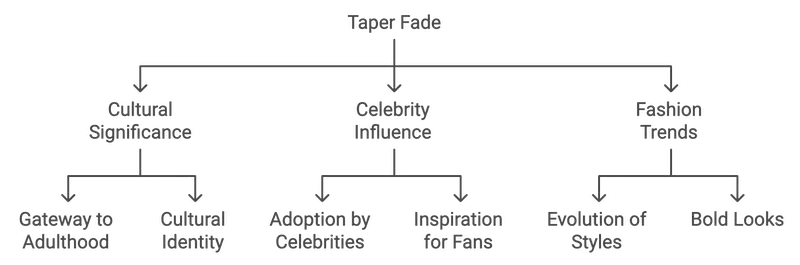 Cultural and Social Impact of Taper Fades